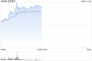 日历正版连连数字早盘涨超16% 机构看好公司未来业绩及估值的提升