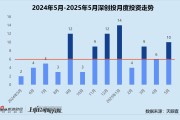 日历正版创投月报 | 深创投：50亿赛米产业基金落地 三成获投项目为先进制造公司