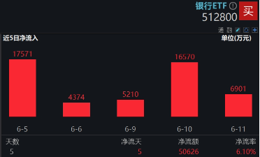 上车(🎏)就走，银行ETF（512800）稳步5连阳，逼近前高！震荡市(🚝)压舱石，险资持续扫货